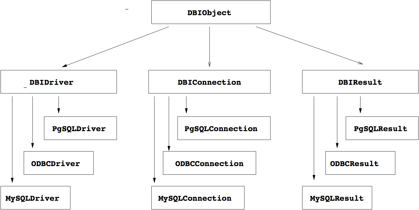 Class hierarchy for the DBI. The top two layers are comprised of virtual classes and each lower layer represents a set of driver-specific implementation classes that provide the functionality defined by the virtual classes above.