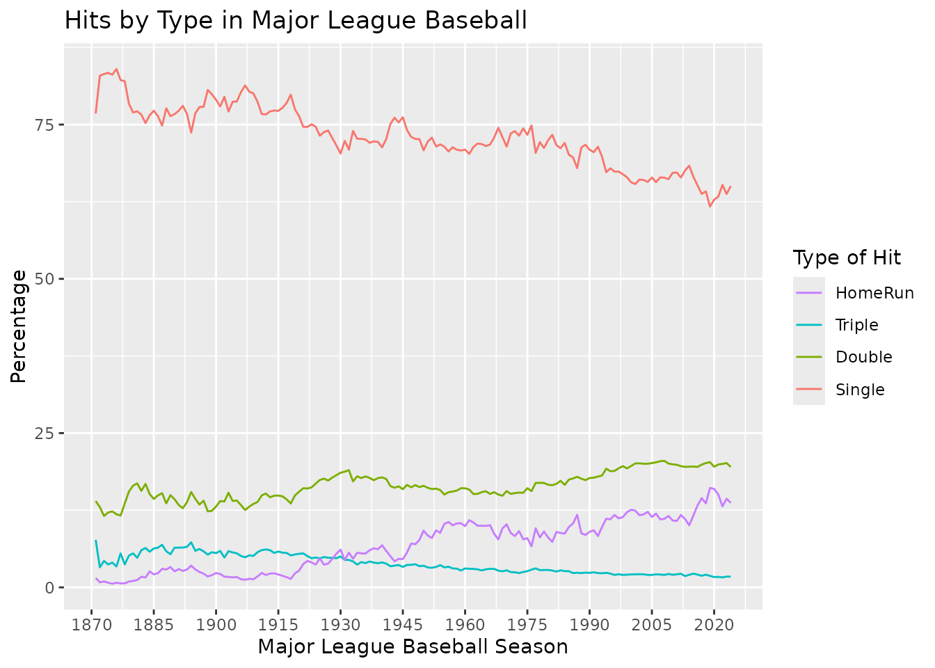 Time-series of percentage of hits over the years 1870-2024, by type of hit (single, double, triple, home run)