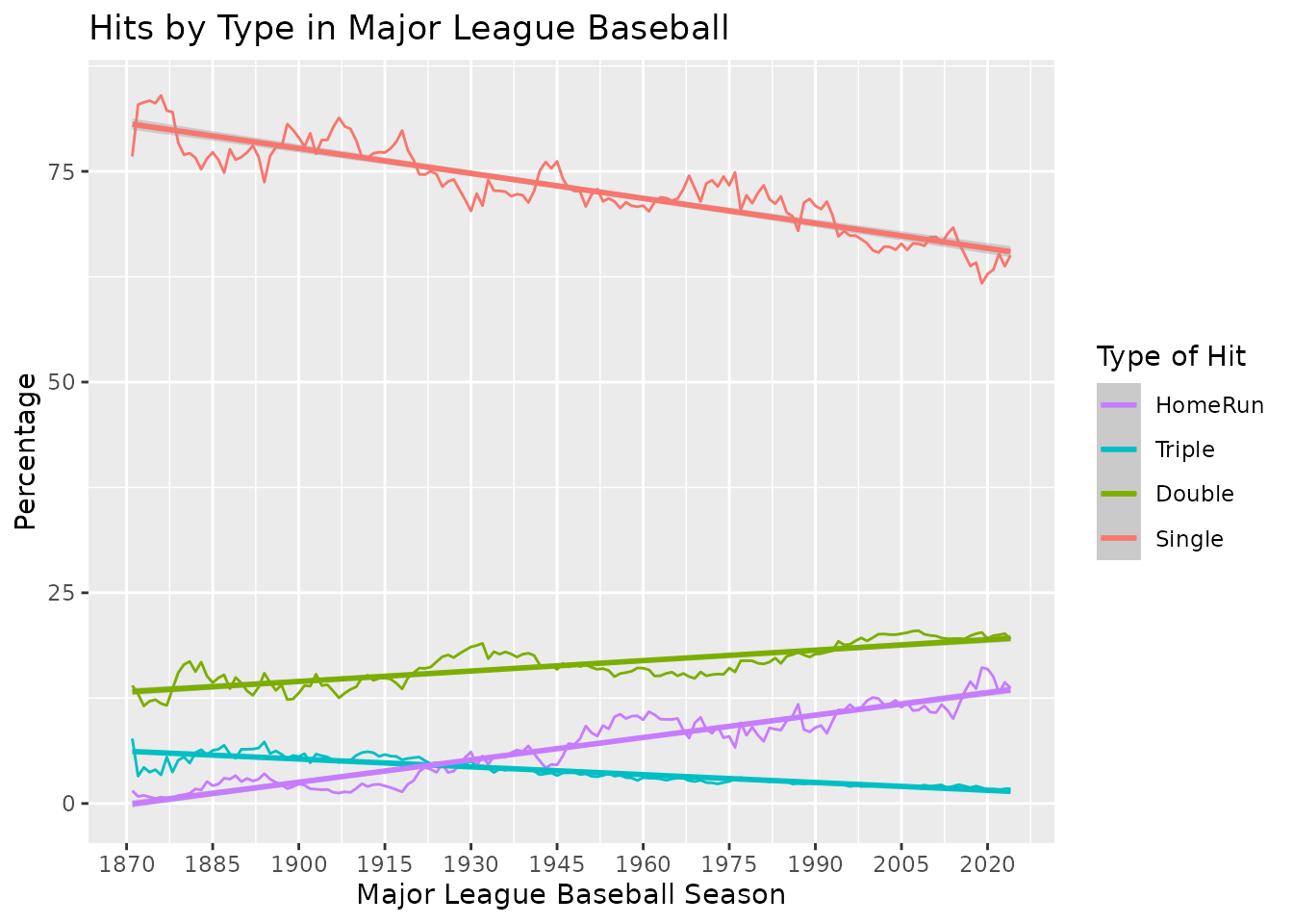 Time-series of percentage of hits over the years 1870-2024, by type of hit (single, double, triple, home run), with linear regression lines