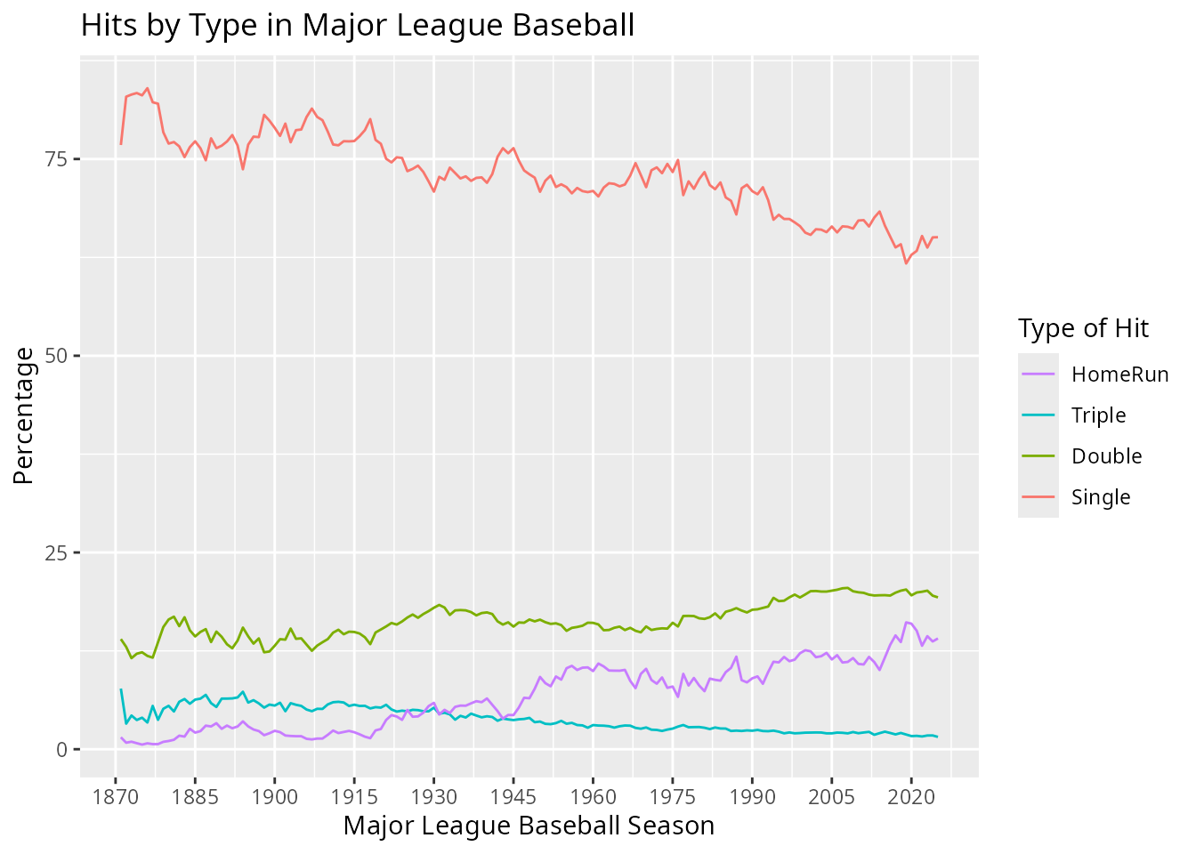 Time-series of percentage of hits over the years 1870-2024, by type of hit (single, double, triple, home run)