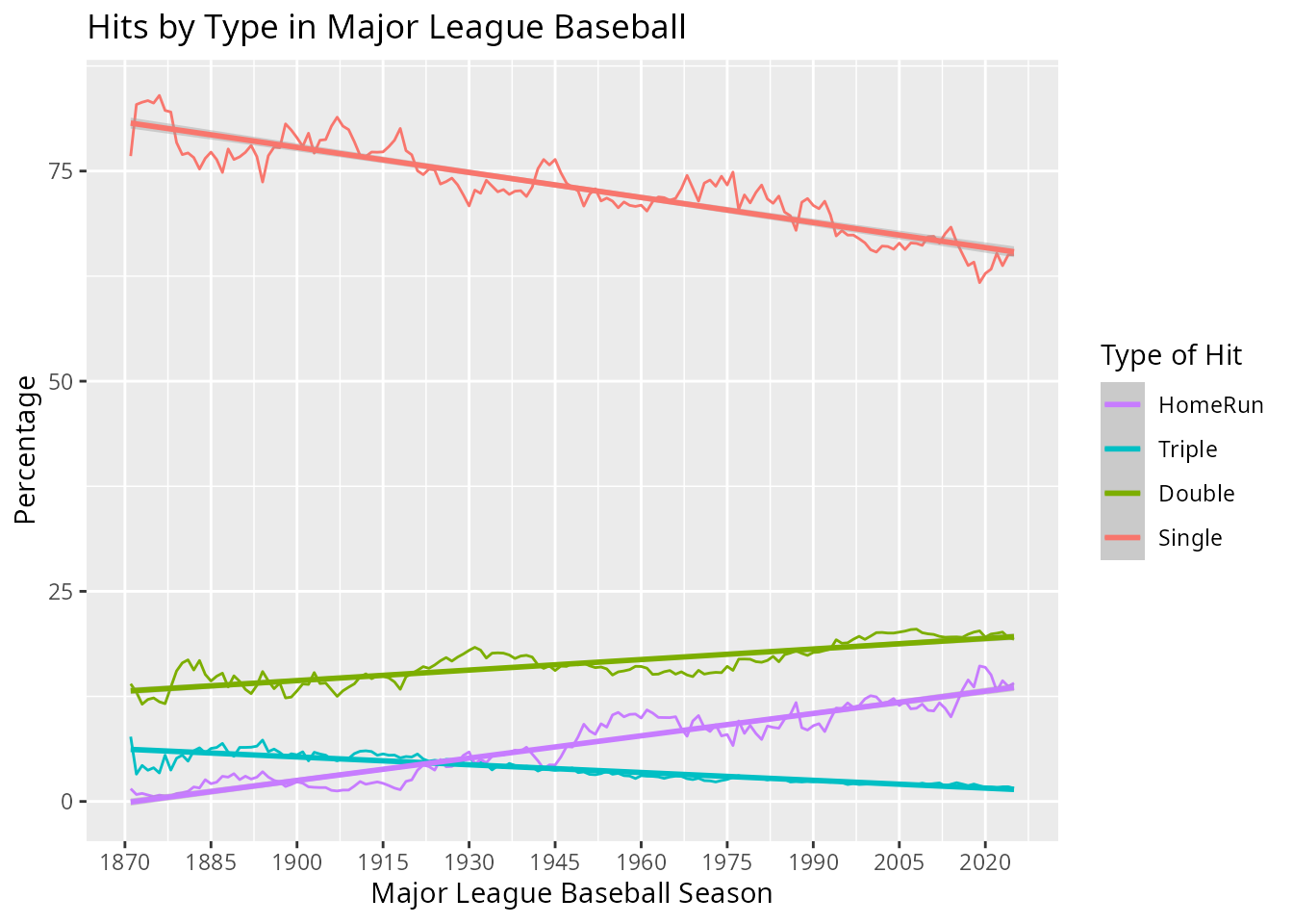 Time-series of percentage of hits over the years 1870-2024, by type of hit (single, double, triple, home run), with linear regression lines