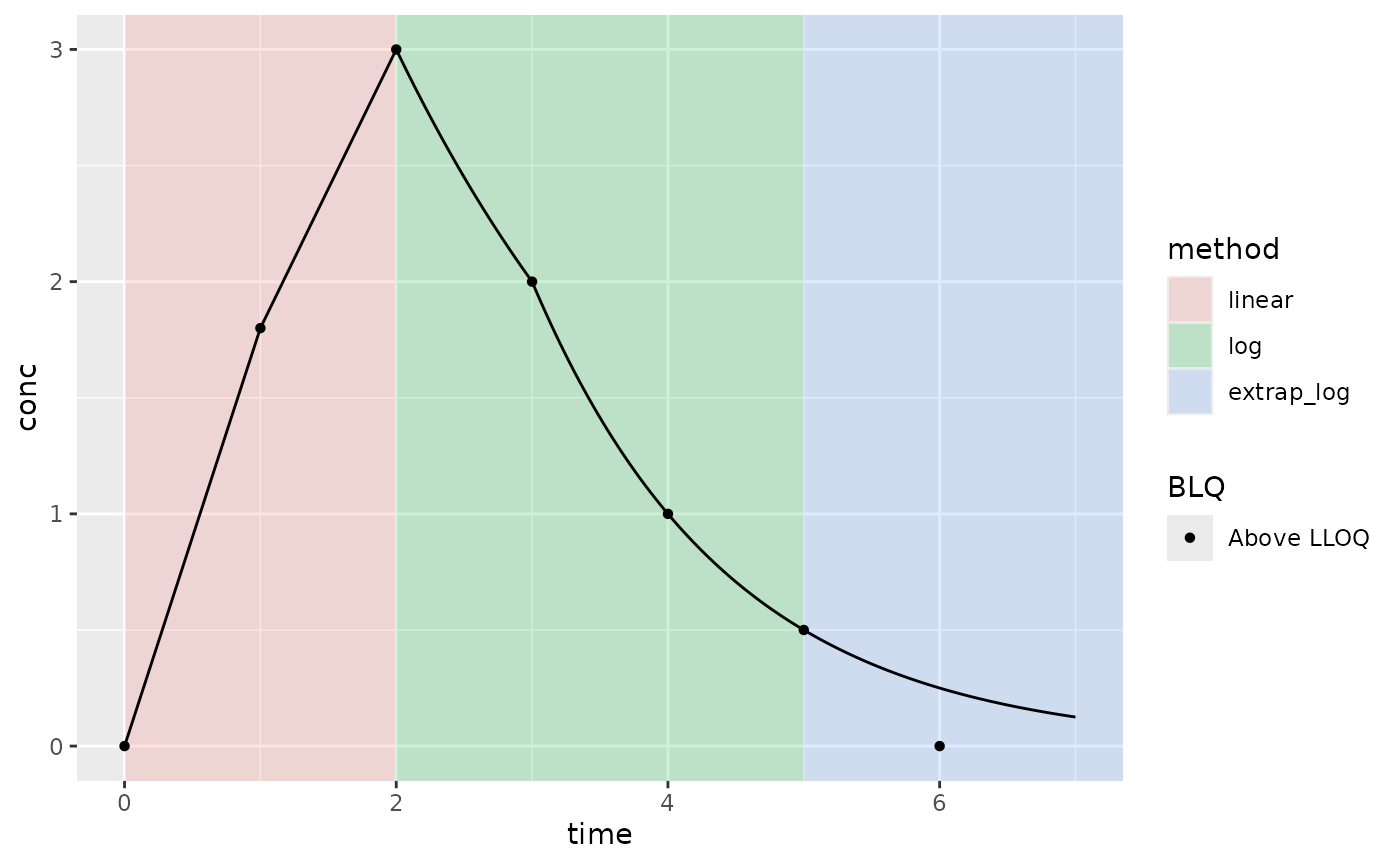 Example PK where Clast is below the LLOQ; lin up/log down interpolation method; AUCinf extrapolation method (AUC type); and keeping all BLQ values (not default BLQ handling)