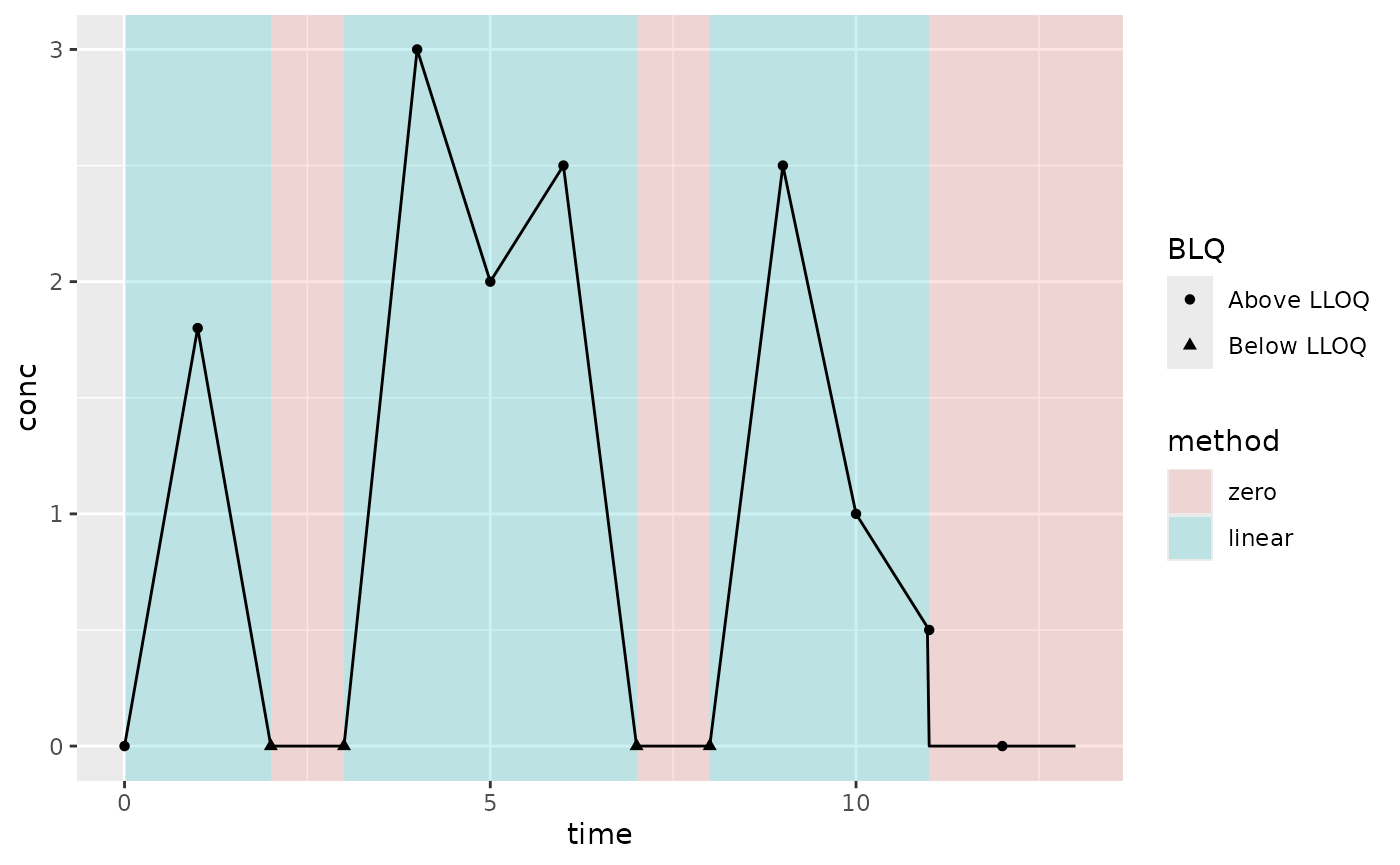 Example PK where Concentrations increase and decrease after T~max~ with zeros in the middle; linear interpolation method; AUClast extrapolation method (AUC type); and keeping all BLQ values (not default BLQ handling)