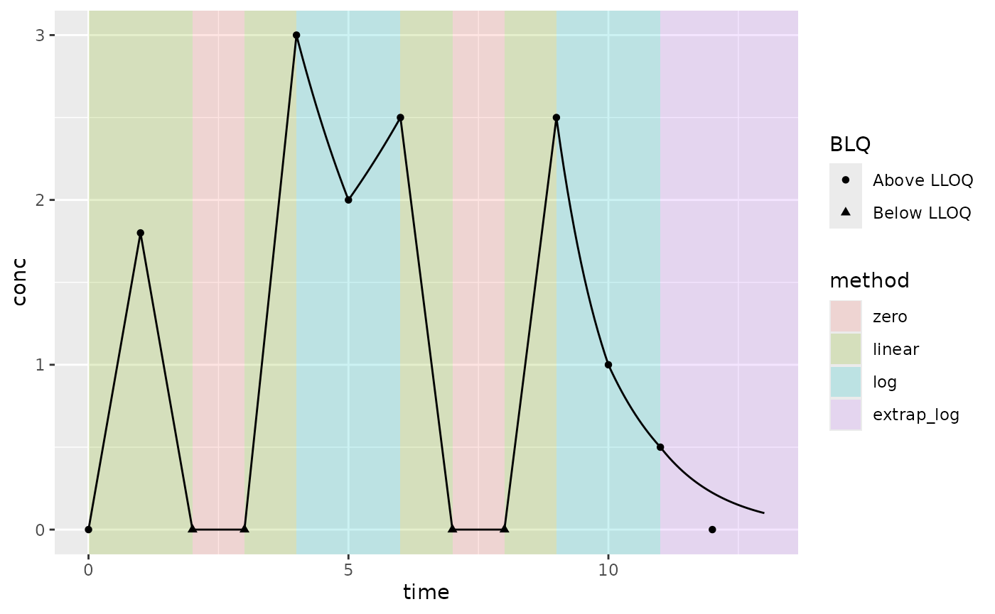 Example PK where Concentrations increase and decrease after T~max~ with zeros in the middle; lin-log interpolation method; AUCinf extrapolation method (AUC type); and keeping all BLQ values (not default BLQ handling)