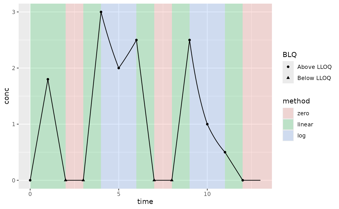 Example PK where Concentrations increase and decrease after T~max~ with zeros in the middle; lin-log interpolation method; AUCall extrapolation method (AUC type); and keeping all BLQ values (not default BLQ handling)