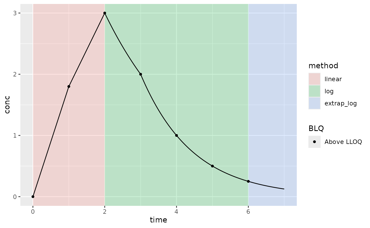 Example PK where Clast is above the LLOQ; lin-log interpolation method; AUCinf extrapolation method (AUC type); and keeping all BLQ values (not default BLQ handling)