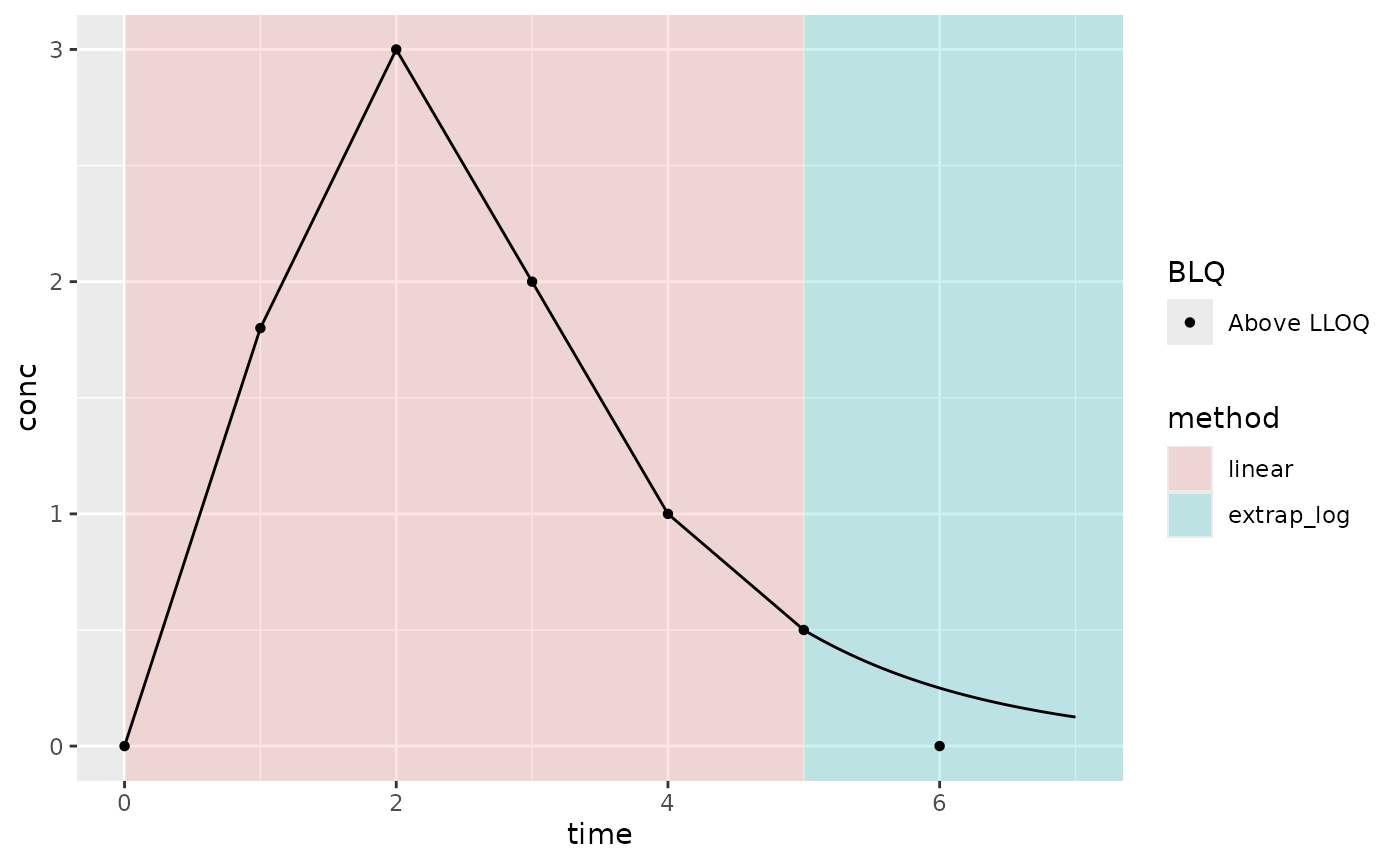Example PK where Clast is below the LLOQ; linear interpolation method; AUCinf extrapolation method (AUC type); and keeping all BLQ values (not default BLQ handling)