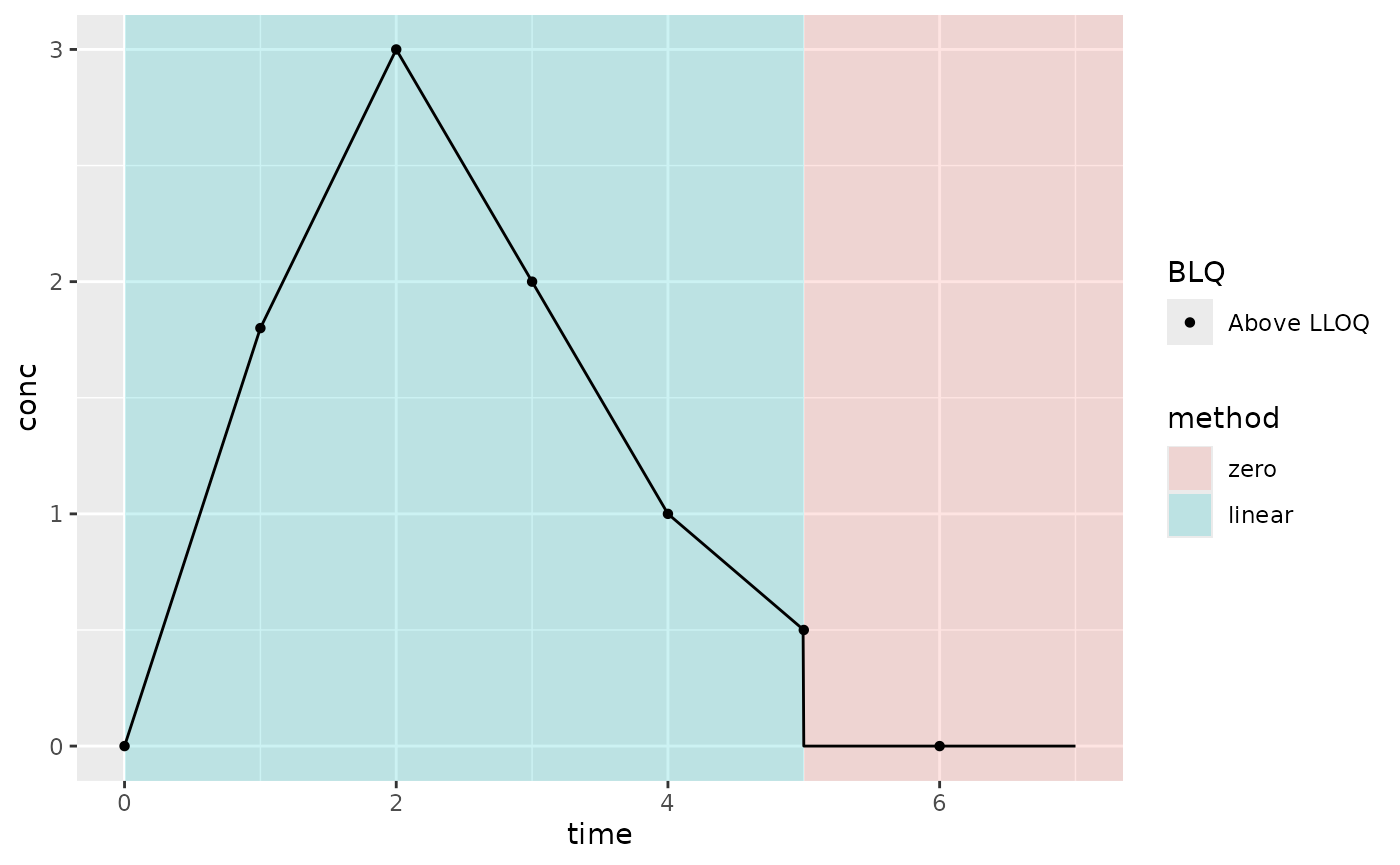 Example PK where Clast is below the LLOQ; linear interpolation method; AUClast extrapolation method (AUC type); and keeping all BLQ values (not default BLQ handling)