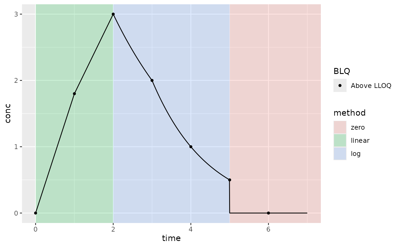 Example PK where Clast is below the LLOQ; lin-log interpolation method; AUClast extrapolation method (AUC type); and keeping all BLQ values (not default BLQ handling)