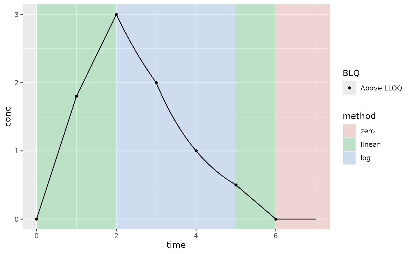 Example PK where Clast is below the LLOQ; lin-log interpolation method; AUCall extrapolation method (AUC type); and keeping all BLQ values (not default BLQ handling)