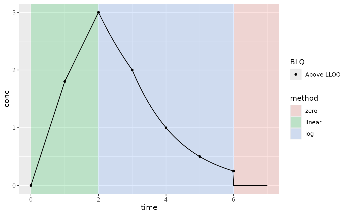 Example PK where Clast is above the LLOQ; lin up/log down interpolation method; AUClast extrapolation method (AUC type); and keeping all BLQ values (not default BLQ handling)