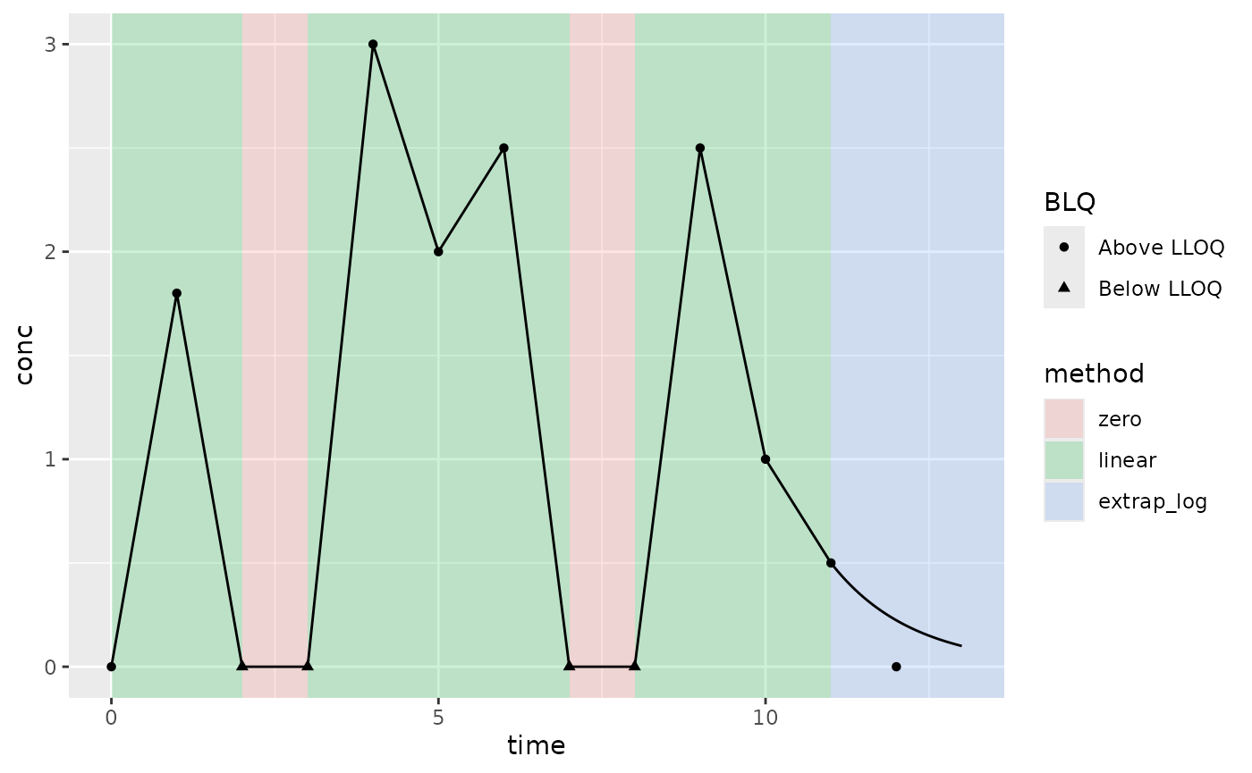 Example PK where Concentrations increase and decrease after T~max~ with zeros in the middle; linear interpolation method; AUCinf extrapolation method (AUC type); and keeping all BLQ values (not default BLQ handling)