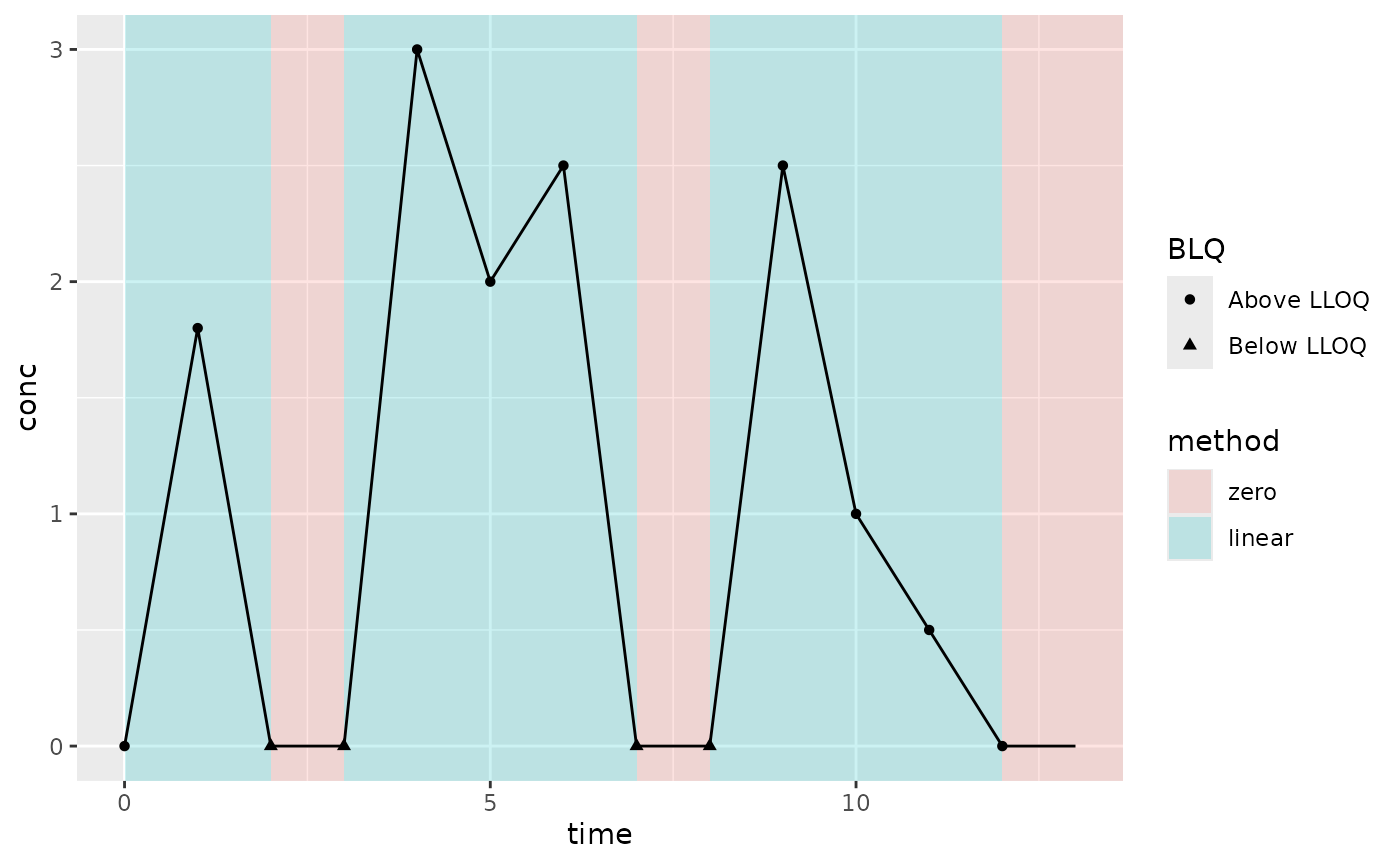 Example PK where Concentrations increase and decrease after T~max~ with zeros in the middle; linear interpolation method; AUCall extrapolation method (AUC type); and keeping all BLQ values (not default BLQ handling)
