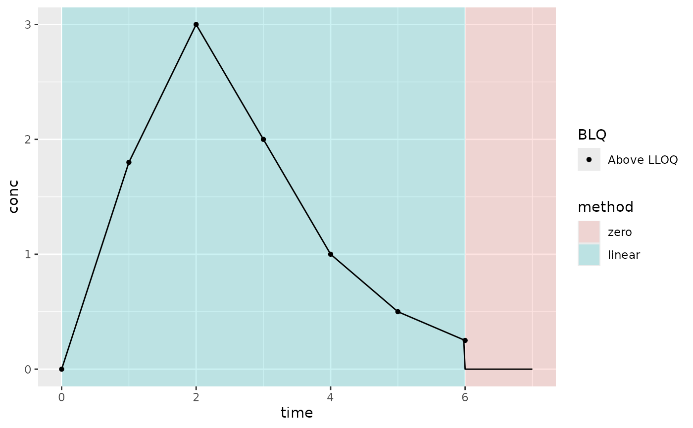 Example PK where Clast is above the LLOQ; linear interpolation method; AUClast extrapolation method (AUC type); and keeping all BLQ values (not default BLQ handling)