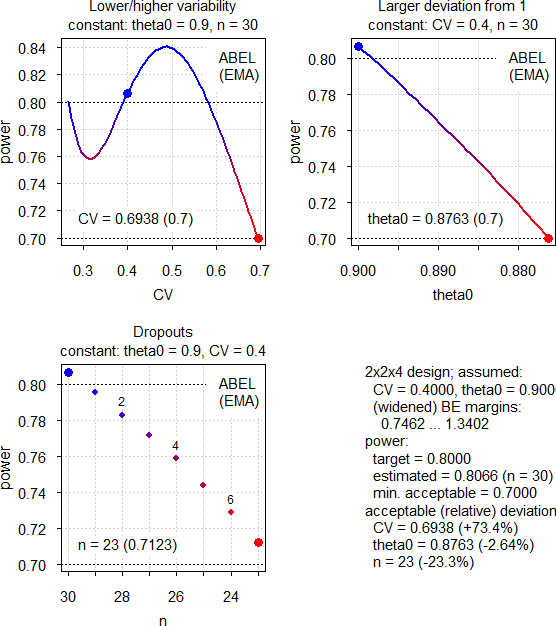 Fig. 3 Power Analysis (in each panel one argument is varied and others kept constant)