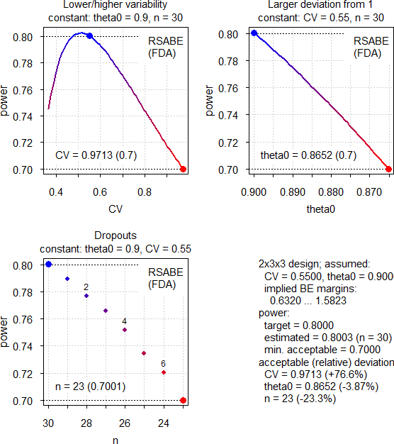 Fig. 6 Power Analysis (in each panel one argument is varied and others kept constant)