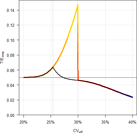 Fig. 2 Empiric type I error for the FDA’s RSABE, 4-period full replicate design, n = 32. Thick line ‘implied limits’ (max. TIE 0.147 at CVwR 30%). Thin line ‘desired consumer risk model’ (max. TIE 0.0636 at CVwR 25.4%).