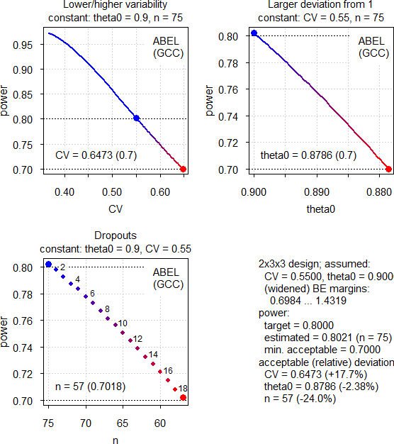 Fig. 5 Power Analysis (in each panel one argument is varied and others kept constant)