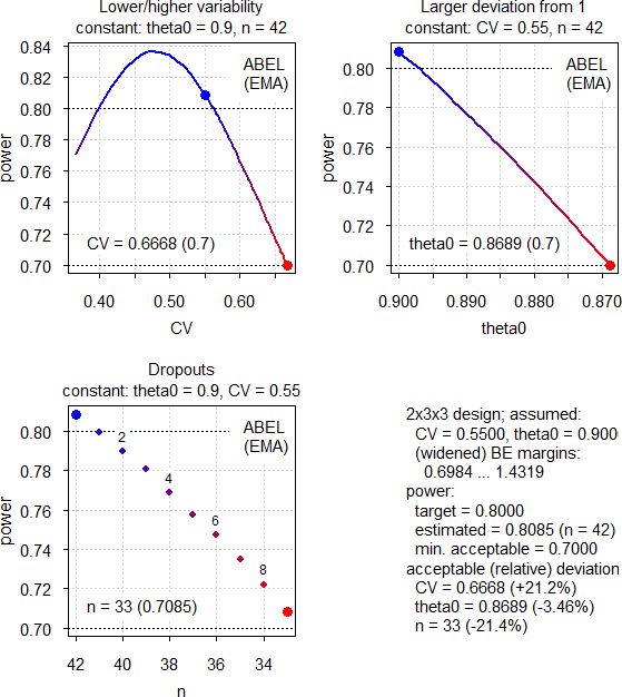 Fig. 2 Power Analysis (in each panel one argument is varied and others kept constant)