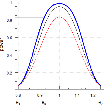 Fig. 1 Power curve (\small{\alpha} 0.05, 2×2×2 design, CV 0.20; blue n = 28, black n = 22, red n = 16)