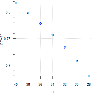 Fig. 2 Power for CV 0.244