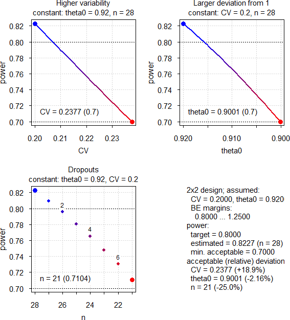 Fig. 5 Power Analysis (in each panel one argument is varied and others kept constant)