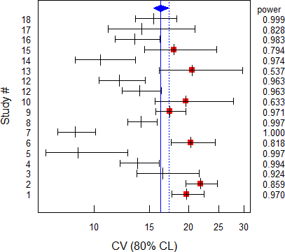 Fig. 4 Blue deltoid pooled CV 0.163; dotted line its upper CL 0.167.