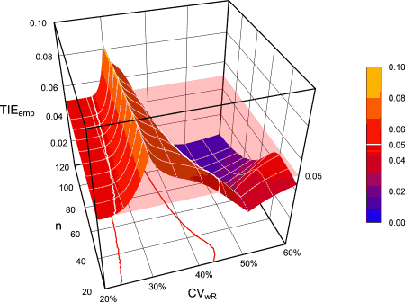Fig. 1 Empiric type I error for the EMA’s ABEL, 4-period full replicate design. Pink plane at nominal \small{\alpha} 0.05. Contour lines enclose region of inflation.
