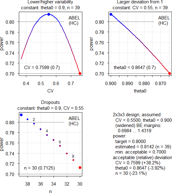 Fig. 4 Power Analysis (in each panel one argument is varied and others kept constant)