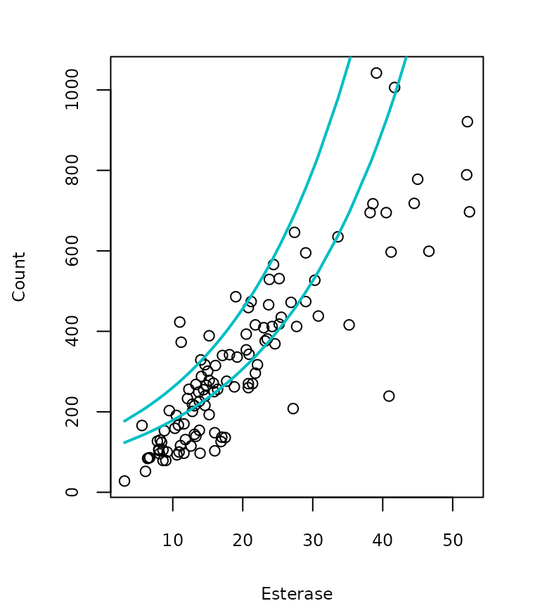 Figure 10. Predicted 50th and 90th centiles of number of bindings conditional on esterase concentration using Poisson regression and mid-quantile regression (mid-QR) in the Esterase data set.