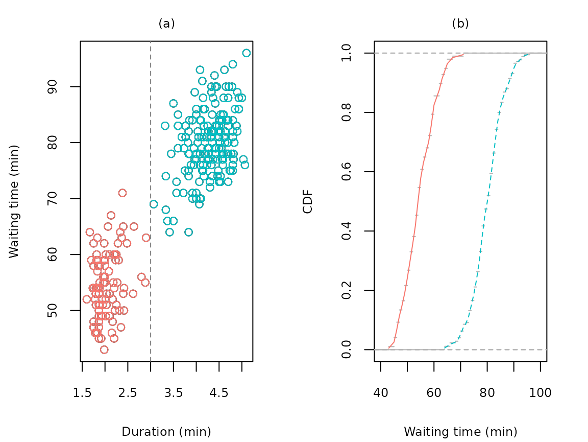 Figure 3. (a) Waiting times between eruptions against durations of eruptions (dashed vertical line drawn at $3$ minutes) in the Old Faithful Geyser data set. (b) Mid-CDF of waiting time by duration of eruption (solid line, shorter than 3 minutes; dashed line, longer than 3 minutes).