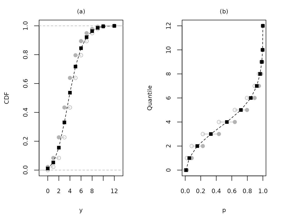 Figure 1. Cumulative distribution (a) and quantile (b) functions for simulated Poisson data. The ordinary cumulative distribution function (CDF) and quantile function (QF) are represented by step-functions (grey lines), with the convention that, at the point of discontinuity or `jump', the function takes its value corresponding to the ordinate of the filled circle as opposed to that of the hollow circle. The mid-CDF and mid-QF are represented by filled squares, while the piecewise linear functions (dashed lines) connecting the squares represent continuous versions of, respectively, the ordinary CDF and QF.