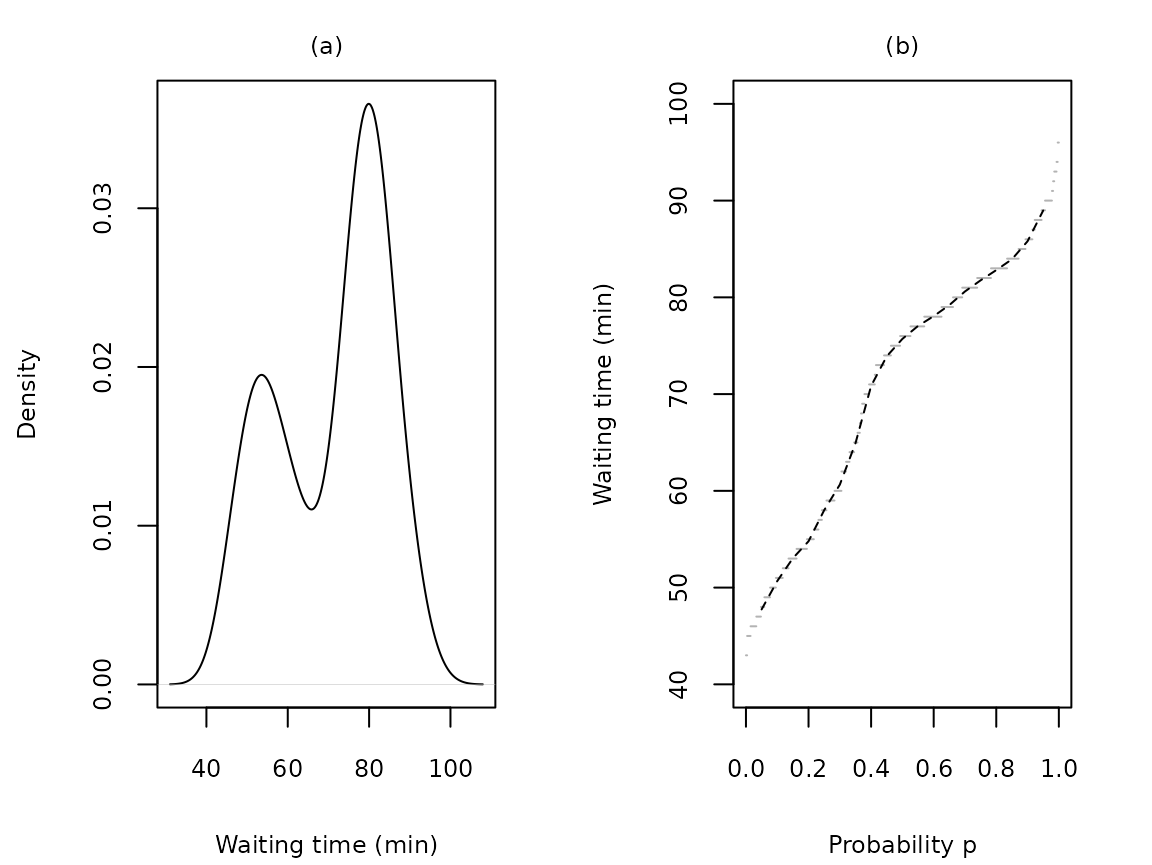 Figure 2. Estimated density (a) and empirical mid-quantile (b) functions of waiting time between eruptions in the Old Faithful Geyser data set.