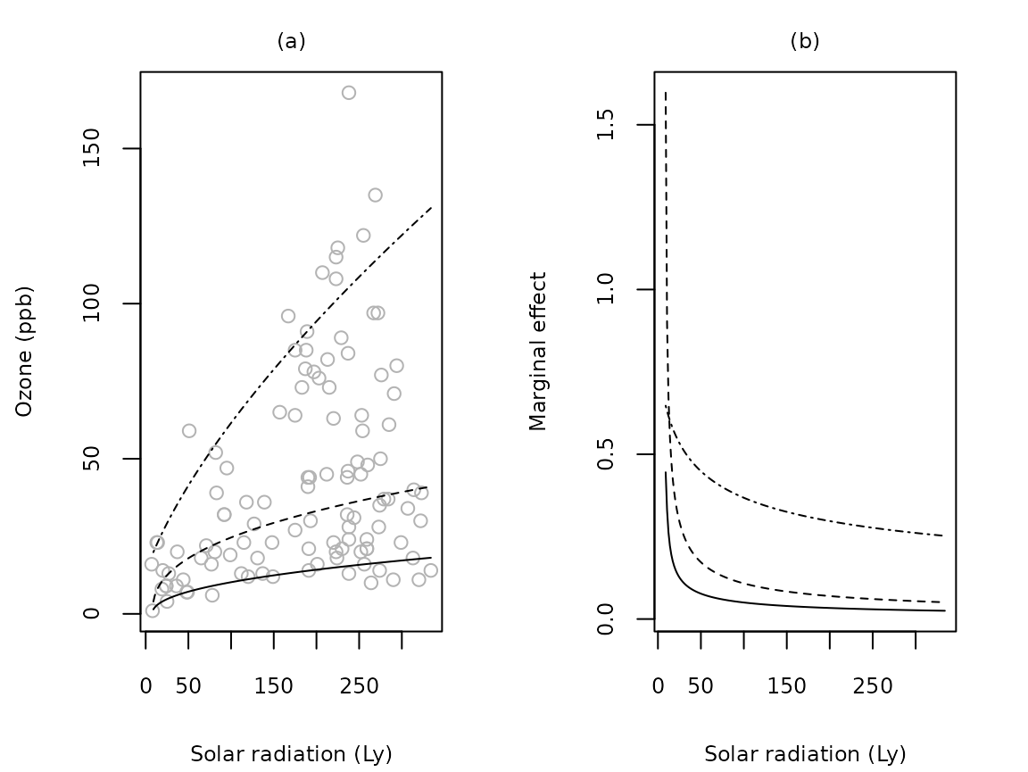 Figure 5. Predicted 10th (solid line), 50th (dashed line), and 90th (dot-dashed line) centiles of ozone conditional on solar radiation (a) and corresponding estimated marginal effects (b) using the symmetric proposal I transformation in the New York Air Quality data set.