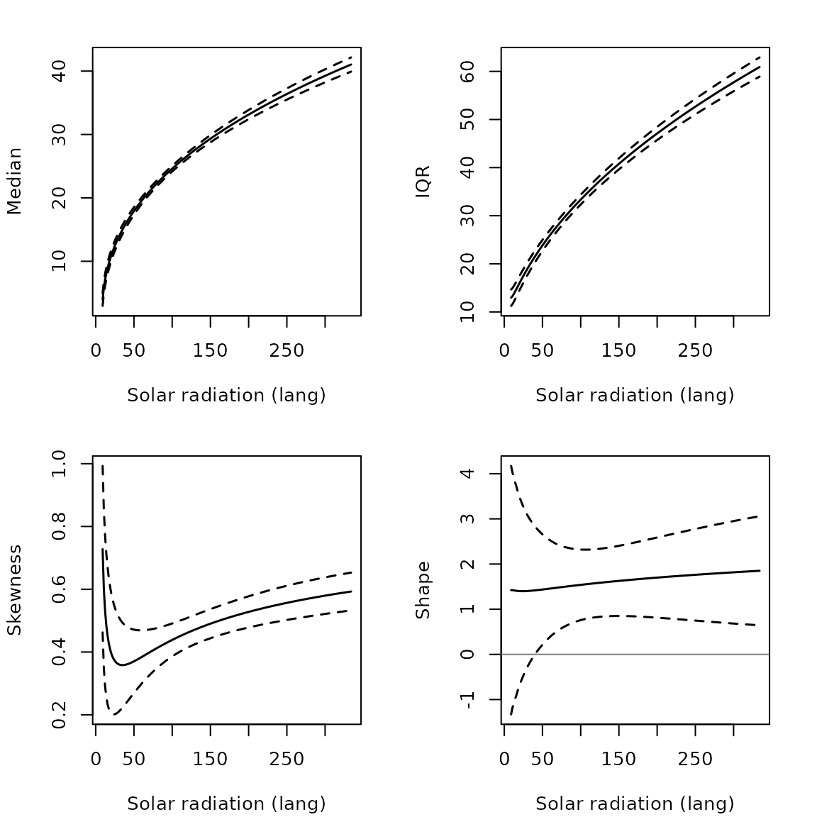 Figure 7. Location, scale and shape of ozone levels conditional on solar radiation in the New York Air Quality data set. Dashed lines denote the bootstrapped $90%$ point-wise confidence intervals.