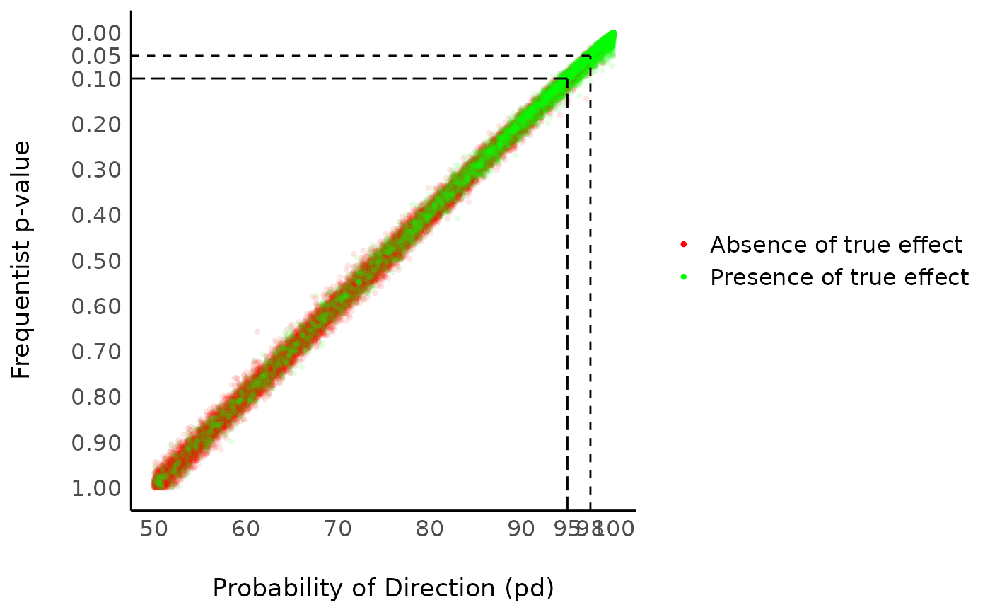 Correlation between the frequentist p-value and the probability of direction (pd)