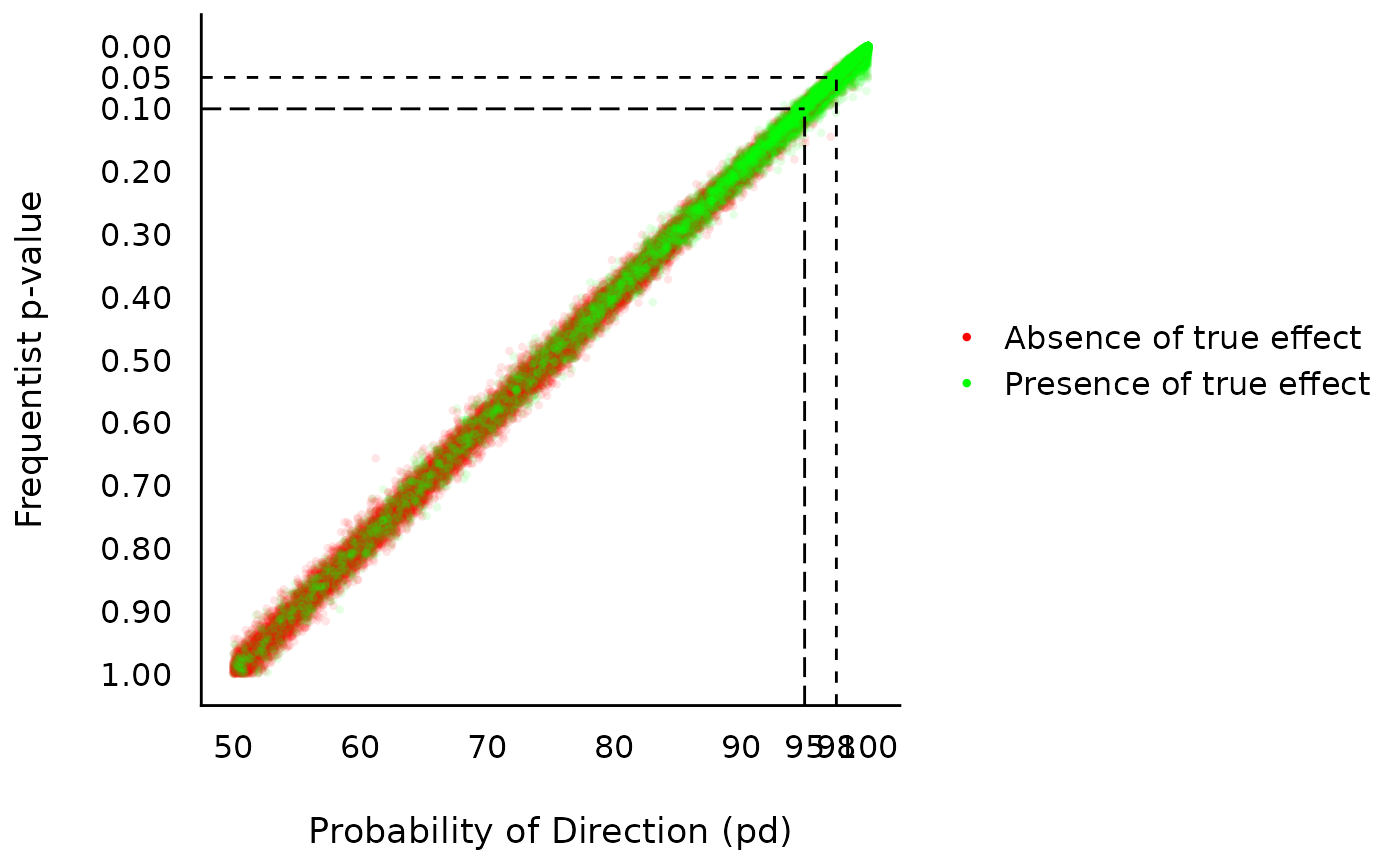 Correlation between the frequentist p-value and the probability of direction (pd)
