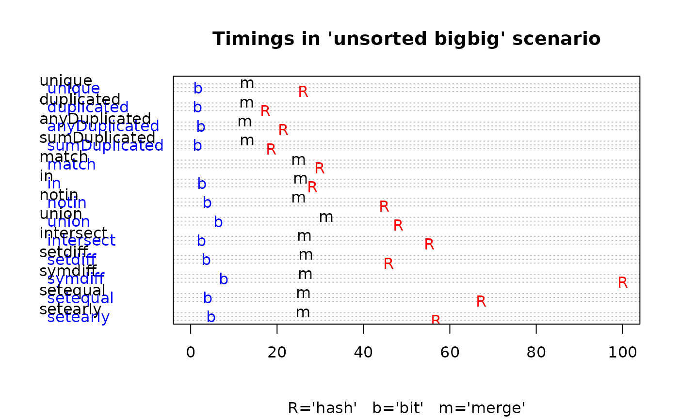 Execution time for R, bit and merge relative to most expensive R in 'unsorted bigbig' scenario