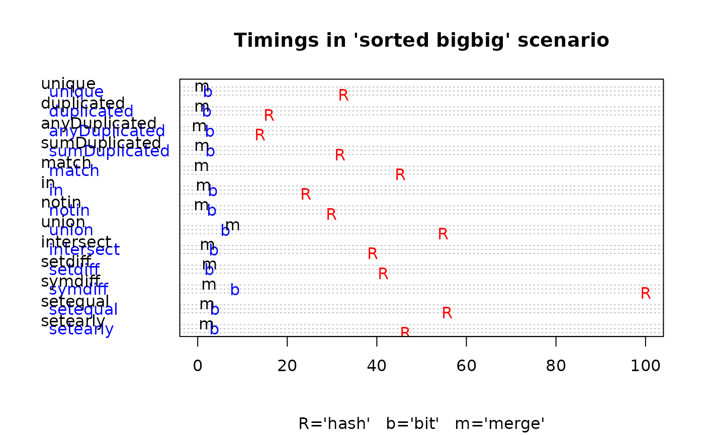 Execution time for R, bit and merge in 'sorted bigbig' scenario