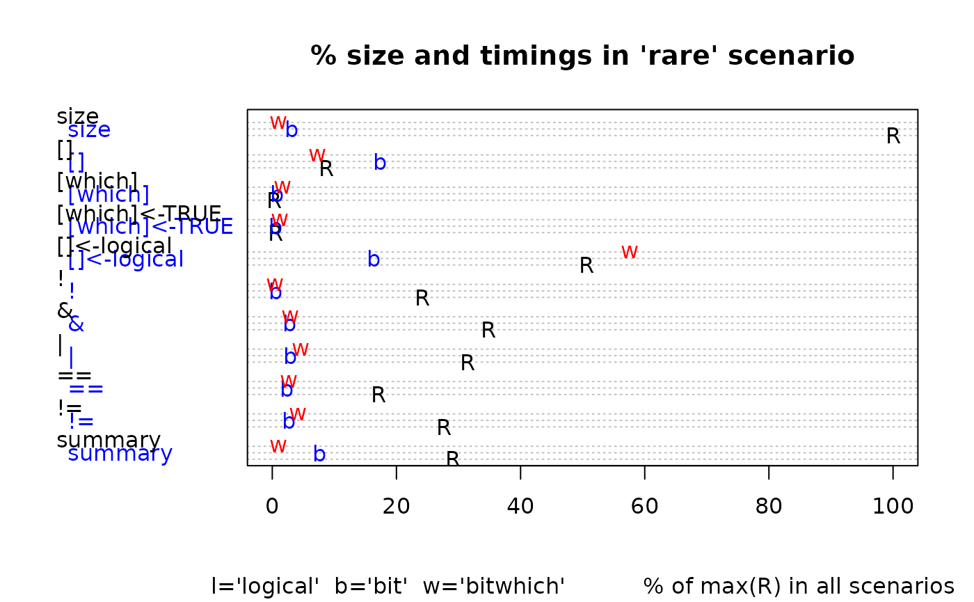 % size and execution time for bit (b) and bitwhich (w) relative to logical (R) in the 'rare' scenario