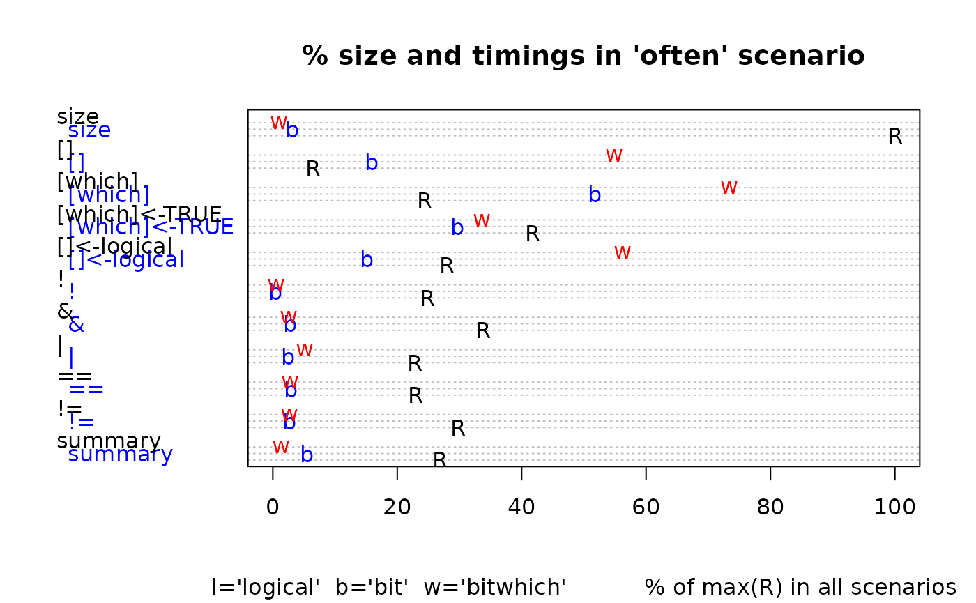 % size and execution time for bit (b) and bitwhich (w) relative to logical (R) in the 'often' scenario
