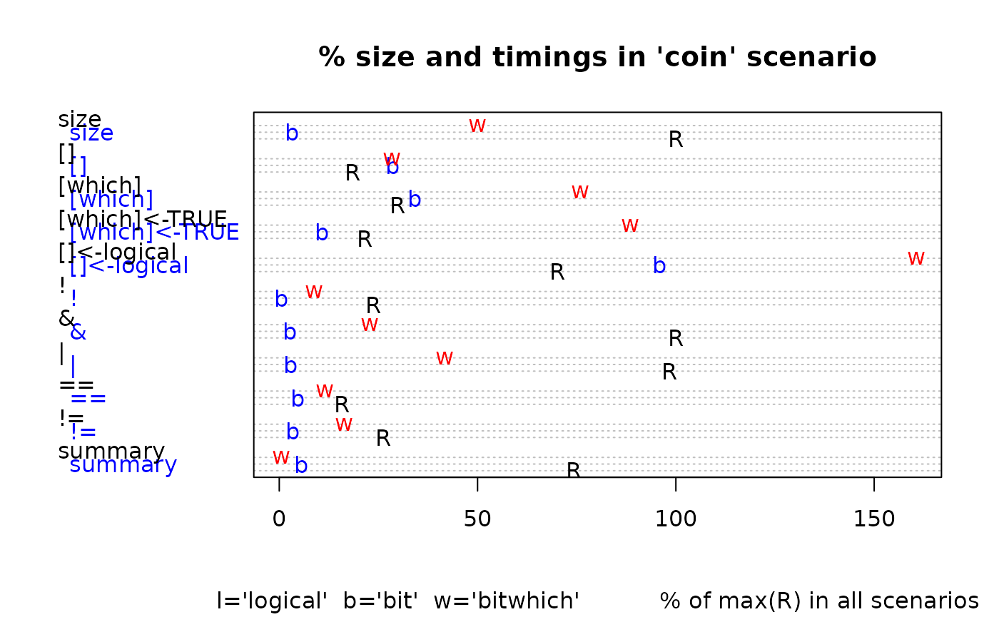 % size and execution time for bit (b) and bitwhich (w) relative to logical (R) in the 'coin' scenario