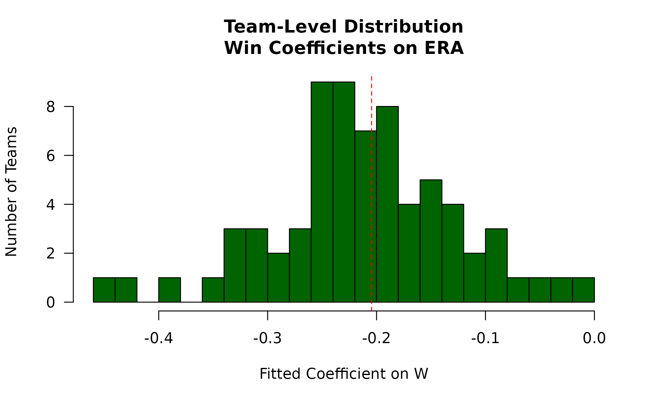 A histogram depicting the distribution of fitted coefficients. It is vaguely bell-shaped and concentrated around -.2