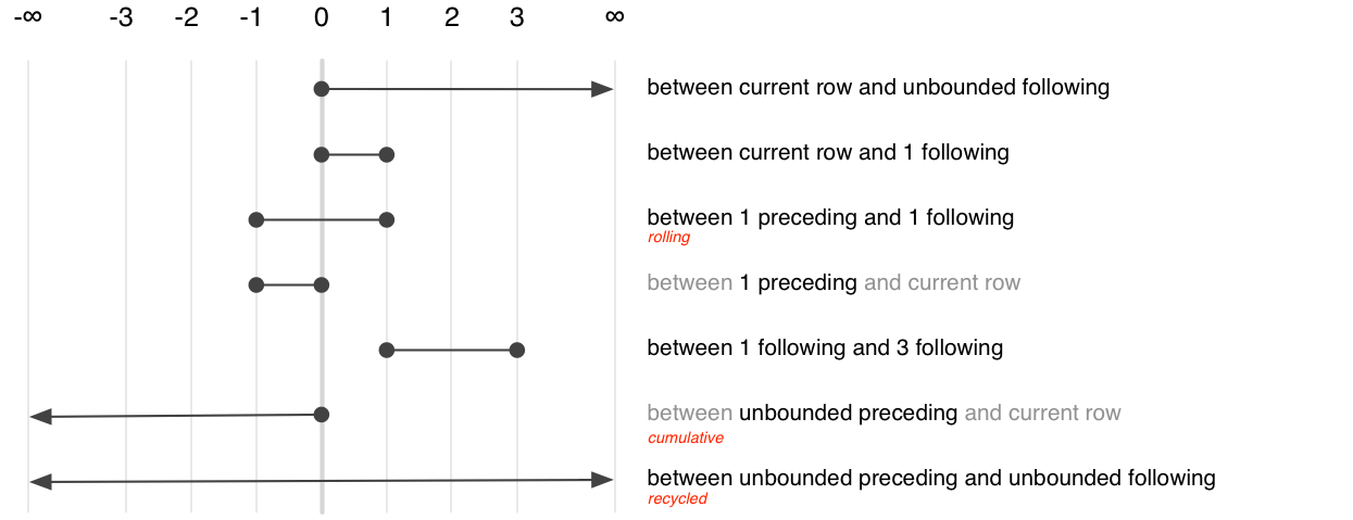 A visual summary of the frame clause using the real line labelled with negative infinity, -3, -2, -1, 0, 1, 2, 3, infinity. The most important clauses are rolling, cumulative, and recycling. Rolling, e.g. between 1 preceding and 1, following, run from -1 to -1. Cumulative, between unbounded preceding and current row, runs from negative infinity to 0. Recycled, between unbound preceeding and unbound following, runs from negative infinity to positive infinity.