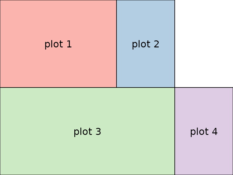 Illustrating further arguments of `grid.arrange()`, namely  `layout_matrix` and relative widths.