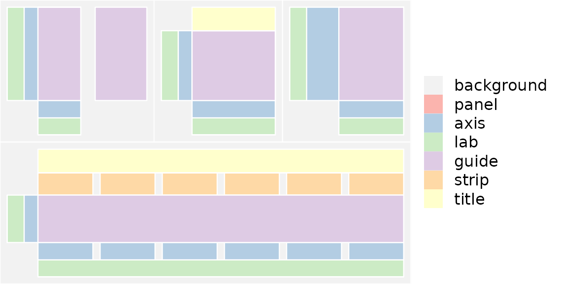 Colour-coded structure of examplar ggplot layouts. Note how the panels (red) vary in size from plot to plot, as they accommodate the other graphical components.