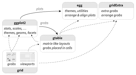 Schematic illustration of the links between packages ggplot2, gtable, grid, egg and gridExtra.