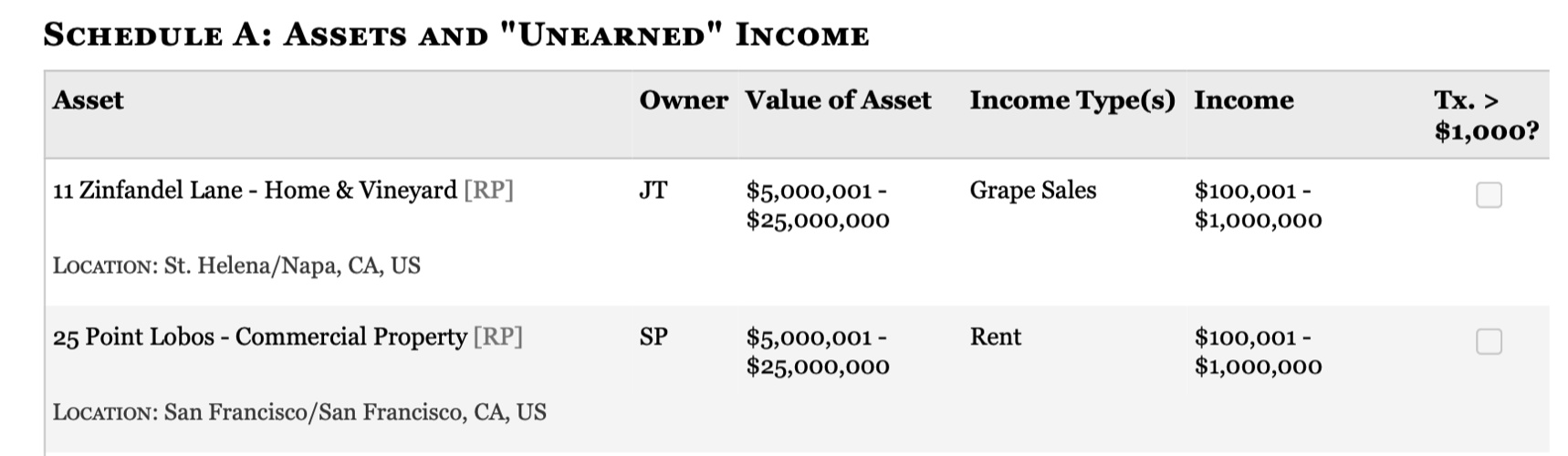 Screenshot of schedule A: a table showing assets and “unearned” income