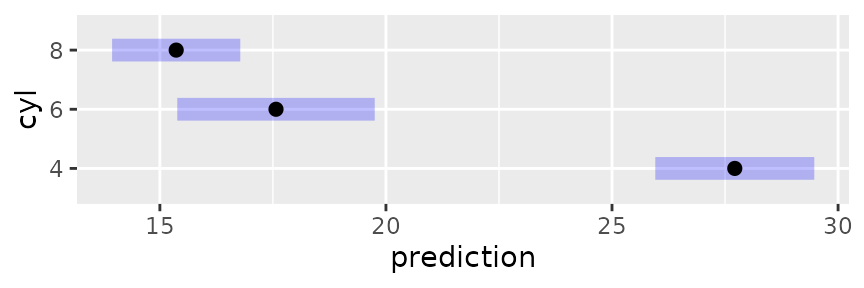 Side-by-side CIs for cyl marginal means. The values plotted are obtainable via 'summary(mcrg)'