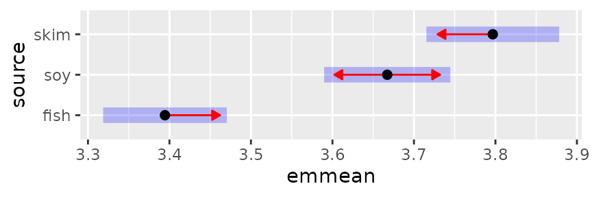 side-by-side CIs with comparison arrows added